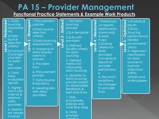 Level1:Performed
1. Data
sourcing
requireme
nts.
2.Data
source
selection
criteria.
3.Contract
Coverage
checklist
for exter-
nal
providers
4. Data
feed
evaluation
reports
5. Agree-
ment with
internal &
external
data
providers
6. Approv-
ed vendor
invoices
Level2:Managed
1.Procurement
policies.
2.Data source
selection
criteria.
3.Data sourcing
requirements.
4. Mapping of
data require-
ments to
sources.
5. Providers
SLAs
6. Procurement
process
7. Data Source
Evaluations
8. Meeting Min.
with data
providers
Level3:Defined
1. Std data
sourcing
process
2.SLA template
3.SLAs with
providers
4. Defined
Quality criteria
for data
sourcing
5. Defined
metrics for
measuring
data sourcing
6. Updates to
data sourcing
process based
on stakeholder
feedback &
best practices
7. Stds,
procedures,
policies and
work flow diag.
8. Data
provider
Level4:Measured
Level5:Optimized
Functional Practice Statements & Example Work Products
1.Performan
ce reports,
dashboards,
scorecards
& heat
maps
2.Scoring
criteria for
data
providers
3.Analytical
reports of
provider
performanc
e
4. Recomm-
endations
for changes
to provider
SLAs
1.Analytical
results
2.Data
Sourcing
performance
related
recommend
ations
3. Alignment
mechanism
for data
sources to
business
objectives
4.PPTs,
articles and
white papers
 