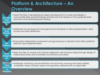 Architec
tural
Approac
h
•Assists the Org. in developing an approved approach to scope and design a
consumable data and technology architecture that stresses on the duplicate data
reduction and maximizing data sharing
Architec
tural
Standar
ds
•Addresses the development and approval of standards of data representation, data
access and data distribution
DM
Platform
•Emphasizes stakeholder involvement and governance in decisions that affect platform
selection and implementation
Data
Integrati
on
•Helps the Org. to create and maintain alignment with business needs through design of
shared data stores and to establish and enforce standards
Historical
Data
archiving
&
Retention
•Addresses versioning, record retention and archiving, ensuring that data satisfies
availability needs, business needs and regulatory requirements as applicable
 