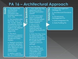 Goals
1. The approved
architectural
approach is
consistent with
business needs and
Arch. stds.
2. The transition plan
from the “As-is” to
the “To-be” state is
consistently monitor-
ed to ensure that
projects are aligned
with long term
objectives
3. The Arch.
approach is approv-
ed and adopted by
all relevant stake-
holders.
4. Platform and tech
capability decisions
are aligned with the
arch approach and
approved by
stakeholders
5. Metrics used by
Bus. & IT stakeholders
CoreQuestions
1. How does the Org.
approach archi-
tecting information
assets?
2. Is the Arch appr-
oach consistently
followed and adopt-
ed by all relevant
stake-holders?
3. What is the
rationalization
method used for
eliminating duplicate
data?
4. Does the Org. have
an approved data
dictionary stack and
governance applied
to modifications,
additions and sun
setting?
5. Has the Org.
documented and
approved the tech
capabilities and
reqmts to satisfy
operational bus.
Continuity?
RelatedPAs
1. Data Management
Strategy PA
2. Architectural Standards
PA
3. Governance
Management PA
4. Data Integration PA
5. Data Profiling PA
 