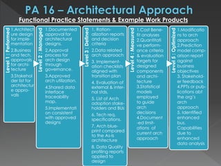 Level1:Performed
1.Architect
ure design
for imple-
mentation
2.Business
and tech.
approvals
for archi-
tecture
3.Stakehol
der list for
architectur
e appro-
vals
Level2:Managed
1.Documented
approval for
architectural
designs.
2.Approval
process for
arch design
through
governance.
3.Approved
arch utilization.
4.Shared data
interface
traceability
map.
5.Implementati
on consistent
with approved
designs
Level3:Defined
1. Ration-
alization reports
and decision
criteria
2.Data related
arch approach
3. Implement-
ation checklists
aligned with
transition plan
4. Evaluation of
external & inter-
nal stds.
5. List of Arch
adoption stake-
holders and BUs
6. Tech req.
specifications.
7. Arch blue-
print compared
to the As-Is
architecture
8. Data Quality
profiling reports
applied to
design
Level4:Measured
Level5:Optimized
Functional Practice Statements & Example Work Products
1.Cost Bene-
fit analyses
2.Quantitati
ve perform-
ance criteria
& evaluation
targets for
designed
components
and archi-
tecture
3.Statistical
models
employed
to guide
arch
decisions
4.Document
-ed limit-
ations of
current arch
approach
1.Modificatio
ns to arch
approach
2.Prediction
model comp-
arison report
against
business
objectives
3. Stakehold-
er feedback
4.PPTs or pub-
lications abt
the org’s
arch
approach
5. Identified
enhanced
bus.
Capabilities
due to
enhanced
data analysis
 