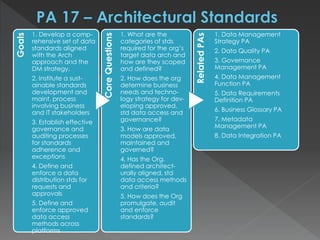 Goals
1. Develop a comp-
rehensive set of data
standards aligned
with the Arch
approach and the
DM strategy.
2. Institute a sust-
ainable standards
development and
maint. process
involving business
and IT stakeholders
3. Establish effective
governance and
auditing processes
for standards
adherence and
exceptions
4. Define and
enforce a data
distribution stds for
requests and
approvals
5. Define and
enforce approved
data access
methods across
platforms
CoreQuestions
1. What are the
categories of stds
required for the org’s
target data arch and
how are they scoped
and defined?
2. How does the org
determine business
needs and techno-
logy strategy for dev-
eloping approved,
std data access and
governance?
3. How are data
models approved,
maintained and
governed?
4. Has the Org.
defined architect-
urally aligned, std
data access methods
and criteria?
5. How does the Org
promulgate, audit
and enforce
standards?
RelatedPAs
1. Data Management
Strategy PA
2. Data Quality PA
3. Governance
Management PA
4. Data Management
Function PA
5. Data Requirements
Definition PA
6. Business Glossary PA
7. Metadata
Management PA
8. Data Integration PA
 
