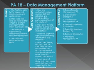 Goals
1. The Platform satis-
fy the approved
requirements and
architecture.
2. Processes exist
and are followed for
effective platform
management to
meet business needs
3. The Platform is
supported by
adequately trained
and skilled personnel
4. The platform
provides trusted
data
CoreQuestions
1. How are
authoritative data
sources defined,
selected and
integrated into
particular portions of
the platform?
2. How does the org
address overlapping
platforms and data
duplication?
3. Does the org have
a process for making
“build versus buy”
decisions?
4. How does the org
address platform
scalability, security
and resiliency in
accordance with?
Anticipated growth of
data, users and
overall complexity?
5. What forms of
data, data exchange
and interfaces are
supported by the
platform?
RelatedPAst
1. Data Lifecycle
Management PA
2. Data Quality
StrategyPA
3. Governance
Management PA
4. Data Management
Function PA
5. Data Management
Strategy PA
6. Business Glossary PA
7. Metadata
Management PA
 