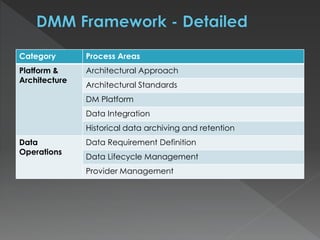 Category Process Areas
Platform &
Architecture
Architectural Approach
Architectural Standards
DM Platform
Data Integration
Historical data archiving and retention
Data
Operations
Data Requirement Definition
Data Lifecycle Management
Provider Management
 