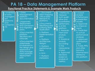 Level1:Performed
1.Inventory
of data
managem
ent
platforms
and
compone
nts
Level2:Managed
1.Data
Management
platform
documentation
2.Approved
deployment
and conversion
and migration
plans.
3.Documented
platform
decisions and
rationale.
4.Documented
stakeholder
involvement in
the design and
approval of
data manage-
ment platform
deployment
plan
Level3:Defined
1. Document-
ation mapping
critical data
elements to
platforms
2.Documents
identifying and
justifying data
duplication
3. Platform
implementation
plan
4. Platform
architecture
designs
5. Platform
performance
data
6. SLAs
7. Platform
metadata
Level4:Measured
Level5:Optimized
Functional Practice Statements & Example Work Products
1.Metrics to
measure
both qualit-
ative and
quantitative
performanc
e of DM
platform
2. Measure-
ment and
analysis
plans
3. Statistical
analysis
according
to the
measureme
nt plan
4. Approved
decisions
based on
analysis of
metrics
1.Causal
analysis
2.Performanc
e prediction
models
3. Approvals
for improve-
ments
4. Predicted
Vs actual
performance
analyses
5. Approved
optimization
plans
6. Public PPTs
and other
formal &
informal docs
related to
DM platform
 