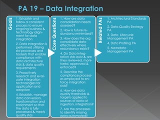 Goals
1. Establish and
follow a consistent
process to ensure
ongoing business &
technology align-
ment for data
integration.
2. Data Integration is
performed utilizing
std processes and
toolsets that enable
compliance with
data architecture
stds & data quality
requirements
3. Proactively
research and eval-
uate integration
technologies for
application and
adoption
4. Establish, manage
data conversion,
transformation and
enrichment so that
the data is fully
processed & meets
quality stds
CoreQuestions
1. How are data
consolidation needs
assessed?
2. How is future re-
dundancyminimized?
3. How does the org
consolidate data
effectively where
redundancy exists?
4. Do Data Integ-
ration stds exist & are
they reviewed, moni-
tored, approved &
enforced?
5. Describe the
compliance process-
es employed to en-
force integration
stds?
6. How are data
quality thresholds &
targets applied to
sources of data at
ingestion, integration?
7. Are the processes
to identify missing
data automated?
RelatedPAs
1. Architectural Standards
PA
2. Data Quality Strategy
PA
3. Data Lifecycle
Management PA
4. Data Profiling PA
5. Metadata
Management PA
 
