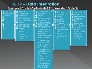Level1:Performed
1. Data
Integration
scripts
Level2:Managed
1.Data
Integration
standards
2.Verification
and Validation
plans.
3.Integration
test environ-
ments.
4.APIs
5. Data
Integration
policy
Level3:Defined
1. Verification &
Validation
results
2.Performance
requirements
3. Performance
metrics and
analysis results
4. Measures &
metrics for
continuous
improvement in
data quality
5. Integration
method stds
6. Data Delivery
policy & SLAs
7. Integration
best practices
guidance
8. Standard
interface
specifications
9. Integration
environment
CM process
Level4:Measured
Level5:Optimized
Functional Practice Statements & Example Work Products
1.Statistical
analysis
results
2. Data
profiling
analyses
3.Consolidat
ed highly
shared data
with
continuous
improvemen
t
1.Quantitativ
e methods
2.Performanc
e triggers
and
thresholds
3. Root cause
analysis
results
4. PPTs, white
papers or
published
articles
 