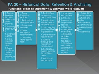 Level1:Performed
1. Backup
Registers
for data
stores and
data
archives
2.Archiving
procedure
s
3. Change
log files
4. Data
retention
business
rules
5. Data
archiving
or dest-
ruction
procedure
s
Level2:Managed
1.Data
Retention
policies
2.Restoration
testing records.
3.Encrypted
archives.
4.Data
Encryption
requirements
5. Archived
data access
tests
Level3:Defined
1. Restoration
procedure
documentation
2.Application
with access to
historical data
3.Data logging
policy including
log retention
4. Data archive
requirements
5. Archive
backup and
restoration
requirements
6. Restoration
testing records
for archived
data
7. Audit and
test records
Level4:Measured
Level5:Optimized
Functional Practice Statements & Example Work Products
1.Improvem
ent process
2. Process
improvemen
t reports and
records
3.Change
manageme
nt records
4. Regulator
or stake-
holders
feedback
5. Statistical
and other
quantitative
analysis
reports
1.Public PPTs,
white papers,
articles and
other
documents
communicati
ng processes
and
experience
 