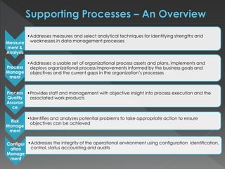 Measure
ment &
Analysis
•Addresses measures and select analytical techniques for identifying strengths and
weaknesses in data management processes
Process
Manage
ment
•Addresses a usable set of organizational process assets and plans, implements and
deploys organizational process improvements informed by the business goals and
objectives and the current gaps in the organization’s processes
Process
Quality
Assuran
ce
•Provides staff and management with objective insight into process execution and the
associated work products
Risk
Manage
ment
•Identifies and analyzes potential problems to take appropriate action to ensure
objectives can be achieved
Configur
ation
Manage
ment
•Addresses the integrity of the operational environment using configuration identification,
control, status accounting and audits
 
