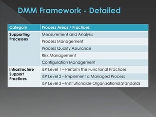 Category Process Areas / Practices
Supporting
Processes
Measurement and Analysis
Process Management
Process Quality Assurance
Risk Management
Configuration Management
Infrastructure
Support
Practices
ISP Level 1 – Perform the Functional Practices
ISP Level 2 – Implement a Managed Process
ISP Level 3 – Institutionalize Organizational Standards
 