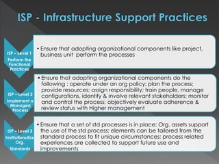 ISP – Level 1
Perform the
Functional
Practices
•Ensure that adopting organizational components like project,
business unit perform the processes
ISP – Level 2
Implement a
Managed
Process
•Ensure that adopting organizational components do the
following : operate under an org policy; plan the process;
provide resources; assign responsibility; train people, manage
configurations, identify & involve relevant stakeholders; monitor
and control the process; objectively evaluate adherence &
review status with Higher management
ISP – Level 3
Institutionalize
Org.
Standards
•Ensure that a set of std processes is in place; Org. assets support
the use of the std process; elements can be tailored from the
standard process to fit unique circumstances; process related
experiences are collected to support future use and
improvements
 