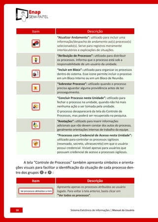 18	 Sistema Eletrônico de Informações | Manual do Usuário
Item Descrição
“Atualizar Andamento”: utilizado para incluir uma
informação/despacho de andamento ao(s) processo(s)
selecionado(s). Serve para registros meramente
interlocutórios e explicações de situações.
“Atribuição de Processos”: utilizado para distribuir
os processos. Informa que o processo está sob a
responsabilidade de um usuário da unidade.
“Incluir em Bloco”: utilizado para organizar os processos
dentro do sistema. Esse ícone permite incluir o processo
em um Bloco Interno ou em um Bloco de Reunião.
“Sobrestar Processo”: utilizado quando o processo
precisa aguardar alguma providência antes de ter
prosseguimento.
“Concluir Processo nesta Unidade”: utilizado para
fechar o processo na unidade, quando não há mais
nenhuma ação a ser tomada pela unidade.
O processo desaparecerá da tela do Controle de
Processos, mas poderá ser recuperado na pesquisa.
“Anotações”: utilizado para inserir informações
adicionais que não devem constar dos autos do processo,
geralmente orientações internas de trabalho da equipe.
“Processos com Credencial de Acesso nesta Unidade”:
utilizado para controlar os processos sigilosos
(reservado, secreto, ultrassecreto) em que o usuário
possui credencial. Visível apenas para usuários que
possuam credencial de acesso a processos sigilosos.
A tela “Controle de Processos” também apresenta símbolos e orienta-
ções visuais para facilitar a identificação da situação de cada processo den-
tro dos grupos e :
Item Descrição
Apresenta apenas os processos atribuídos ao usuário
logado. Para voltar à tela anterior, basta clicar em
“Ver todos os processos”.
 