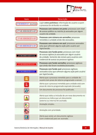 Sistema Eletrônico de Informações | Manual do Usuário	 19
Item Descrição
Login entre parêntese: informação do usuário a quem
o processo foi atribuído na unidade.
Processos com número em preto: processos com nível
de acesso público ou restrito já acessados por algum
usuário da unidade.
Processos com número em vermelho: processos
remetidos à unidade ainda não acessados.
Processos com número em azul: processos acessados
e/ou que sofreram alguma ação pelo usuário por
login/sessão.
Processos com fundo preto: processos com nível
de acesso sigiloso já acessados por algum usuário
da unidade. Somente são visíveis para usuários com
credencial de acesso ao processo sigiloso.
Processos com fundo vermelho: processos sigilosos
que ainda não foram recebidos/acessados.
Processos com fundo azul: processos sigilosos
acessados e/ou que sofreram alguma ação pelo usuário
por login/sessão.
Alerta que o processo remetido para a unidade do
usuário tem prazo de retorno programado a vencer.
Alerta que o processo remetido para unidade está com
prazo de retorno programado expirado (atrasado).
Um documento do processo foi publicado.
Alerta que indica a inclusão de um novo documento no
processo ou indica que um documento
(externo ou interno) foi assinado.
Anotação simples.
Anotação com prioridade.
Alerta que existe um documento sigiloso
(com credencial) para ser assinado.
 