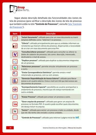 22	 Sistema Eletrônico de Informações | Manual do Usuário
Segue abaixo descrição detalhada das funcionalidades dos ícones da
tela do processo (para verificar a descrição dos ícones da tela do processo
que também estão na tela “Controle de Processos”, consulte Tela “Controle
de Processos”).
Item Descrição
“Incluir Documento”: utilizado para criar um novo documento ou inserir
(arquivos definidos como: “externos”) no processo.
“Ciência”: utilizado principalmente para que as unidades informem ao
remetente que tiveram ciência do processo, dispensando a necessidade
de se criar um novo documento para esse fim.
“Consultar/alterar processo”: utilizado para consultar ou alterar os
dados de cadastro do processo, tais como: descrição, interessado,
destinatário e nível de acesso.
“Duplicar processo”: utilizado para duplicar os documentos integrantes
de um processo.
“Relacionar processos”: permite vincular virtualmente um processo
a outro.
“Enviar Correspondência Eletrônica”: permite enviar e-mail
relacionado ao processo, com ou sem anexos.
“Gerenciar Disponibilização de Acesso Externo”: utilizado para liberar
acesso a um usuário externo. Envia e-mail com link que dará acesso aos
documentos do processo.
“Acompanhamento Especial”: possibilita ao usuário acompanhar o
andamento do processo, mesmo que ele esteja tramitando em
outra unidade.
“Anexar Processo”: utilizado para anexar um processo a outro.
“Gerar arquivo do processo”: utilizado para gerar um arquivo do
processo no formato PDF. O usuário pode escolher quais documentos
ele deseja incluir no arquivo.
“Excluir”: utilizada para excluir um processo criado na unidade, desde
que ele não tenha sido enviado a outras unidades.
“Controle de Processos”: utilizado para retornar à página inicial do .
 