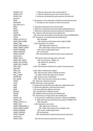 ADARCH_KT2               1 Tabla de claves para clase archivo (tipo 2)
ADARCH_RT2               1 Tabla de referencia para clase archivo (tipo 2)
ADDR2_VAL               1 Estructura de devolución para persona con dirección
personal
ADR6                1 Direcciones correo electrónico (Gestión Central Direcciones)
ADRCOMC                 1 Contador p.núm.actuales en dat.comunicación
(Bus.Addr.Serv.)
ADRU                 2 Tabla para utilizaciones de comunicación
ADRV                1 Referencia utilización p.direcciones (Bus.AddressServices)
ADRVP                1 Referencia utilización p.personas (Business AddressServ.)
CDHDR               531 Cabecera del documento de modificación
CDKEYTAB              205 Estructura de la tabla transf.clase de archivo CHANGEDOCU
CDPOS               757 Posiciones en el documento de modificación
CRMD_ACTIVITY_H            204 Actividad
CRMD_BRELVONAE              204 Atributos adicionales enlace objeto VONA
CRMD_LINK             1.196 Operación, set, enlace
CRMD_ORDERADM_H               204 Operación comercial
CRMD_ORDER_INDEX             706 Tabla índice p.documento pedido único
CRMD_ORGMAN                190 Set de unidad organizativa
CRMD_PARTNER              720 Interlocutor
CRMD_PRICING             190 Set parámetros determinación precio operación
empresarial
CRMD_SALES              204 Set de ventas de operación comercial
CRMD_SRV_OSSET             204 Circunstancia - Objeto ref.
CRMD_SRV_REFOBJ             190 Objeto de referencia
CRMD_SRV_SUBJECT             21 Estado
CRM_JCDS             3.935 Documentos modificación p.status sistema/usuario
(tab.JEST)
CRM_JEST             2.166 Status individual por objeto
CRM_JSTO              204 Informaciones sobre el objeto de status
OBL_S_ARCH              79 SOBL: Archivo de registros de enlaces
SCAPPTSEG              408 Archivo p.citas individuales
SRL_ARLNK            2.287 SREL: Estructura de archivo para enlaces
THEAD               932 SAPscript: Cabecera de texto
TLINE            20.009 SAPscript: Líneas de texto
ADCP                0 Asignación persona/dirección (Business AddressServices)
ADRC                0 Direcciones (gestión central de direcciones)
ADRP                1 Personas (Business Address Services)
BALHDR               204 Log aplicación: Cabecera de log
CDHDR               530 Cabecera del documento de modificación
CDPOS               751 Posiciones en el documento de modificación
CDPOS_STR               0 Documento modificación adicional: Tabla para STRINGS
CDPOS_UID               0 Tabla adicional para admisión de caracteres TABKEYs>70
CRMD_ACTIVITY_H            204 Actividad
CRMD_LINK             1.196 Operación, set, enlace
CRMD_ORDERADM_H               204 Operación comercial
CRMD_ORDER_INDEX             706 Tabla índice p.documento pedido único
CRMD_ORGMAN                190 Set de unidad organizativa
CRMD_PARTNER              720 Interlocutor
CRMD_PRICING             190 Set parámetros determinación precio operación
empresarial
CRMD_SALES              204 Set de ventas de operación comercial
 