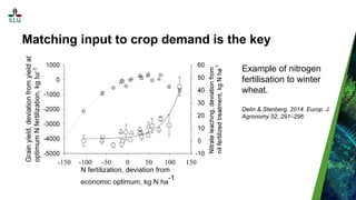 Matching input to crop demand is the key
Example of nitrogen
fertilisation to winter
wheat.
Delin & Stenberg. 2014. Europ....