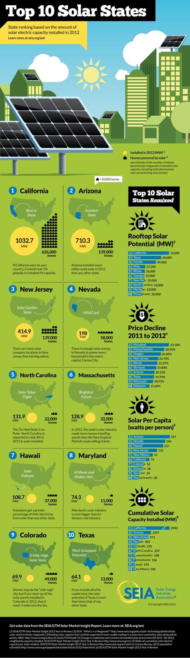 SEIA - Top 10 Solar States