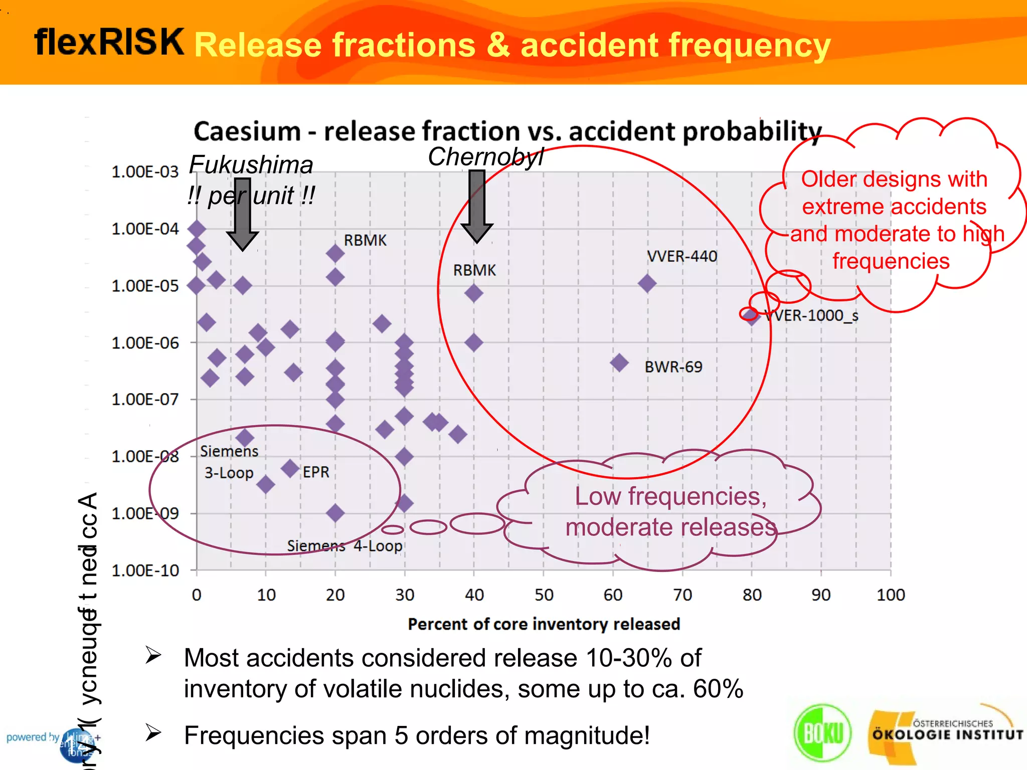 Severe accidents of nuclear power plants in Europe: possible ...