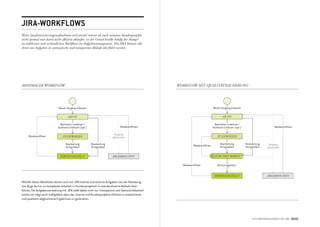 jirA-workflows
Wenn Qualitätssicherungsmaßnahmen und sowohl interne als auch mitunter kundenprojekte
nicht optimal und damit nicht effizient ablaufen, ist der grund hierfür häufig der mangel
an etablierten und verbindlichen Workflows im Aufgabenmanagement. mit jirA können alle
Arten von Aufgaben in systematische und transparente Abläufe überführt werden.




minimALEr WorkFLoW                                                                                  WorkFLoW mit QUALitätssiCHErUng




                             Neuen Vorgang erfassen                                                                            Neuen Vorgang erfassen

                                    Aktiv                                                                                             Aktiv

                              Bearbeiter zuweisen /                                                                             Bearbeiter zuweisen /
                             Aufwand schätzen (opt.)                          Wiedereröffnen                                   Aufwand schätzen (opt.)                         Wiedereröffnen

                                                                         Vorgang
     Wiedereröffnen             zUgEWiEsEn                              abbrechen                                                 zUgEWiEsEn

                                  Bearbeitung          Bearbeitung                                                                  Bearbeitung          Bearbeitung      Vorgang
                                                                                                              Wiedereröffnen        fertigstellen        fertigstellen
                                  fertigstellen        fertigstellen                                                                                                     abbrechen

                              FErtiggEstELLt                            AbgEbroCHEn                                             zUm tEst bErEit


                                                                                                      Wiedereröffnen              QS durchgeführt


                                                                                                                                FErtiggEstELLt                           AbgEbroCHEn

Mithilfe dieser Workflows lassen sich mit JIRA interne und externe Aufgaben von der Behebung
von Bugs bis hin zu komplexen Arbeiten in Kundenprojekten in standardisierte Abläufe über-
führen. Die Aufgabenverwaltung mit JIRA stellt dabei nicht nur Transparenz und Statussichtbarkeit
sicher, sie trägt auch maßgeblich dazu bei, interne und Kundenprojekte effizient zu koordinieren
und qualitativ abgesicherte Ergebnisse zu generieren.




                                                                                                                                                              AUFgAbEnmAnAgEmEnt mit jirA 10 / 11
 
