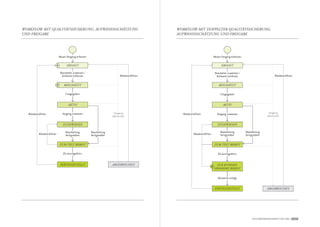 WorkFLoW mit QUALitätssiCHErUng, AUFWAndssCHätzUng                                        WorkFLoW mit doPPELtEr QUALitätssiCHErUng,
Und FrEigAbE                                                                              AUFWAndssCHätzUng Und FrEigAbE




                           Neuen Vorgang erfassen                                                                    Neuen Vorgang erfassen

                                 ErFAsst                                                                                   ErFAsst

                            Bearbeiter zuweisen /                                                                     Bearbeiter zuweisen /
                             Aufwand schätzen                            Wiedereröffnen                                Aufwand schätzen                             Wiedereröffnen


                               bEsCHätzt                                                                                 bEsCHätzt

                                Freigegeben                                                                               Freigegeben


                                  Aktiv                                                                                     Aktiv


  Wiedereröffnen             Vorgang zuweisen                        Vorgang                Wiedereröffnen             Vorgang zuweisen                        Vorgang
                                                                    abbrechen                                                                                 abbrechen

                              zUgEWiEsEn                                                                                zUgEWiEsEn

                                Bearbeitung         Bearbeitung                                                           Bearbeitung         Bearbeitung
          Wiedereröffnen        fertigstellen       fertigstellen                                   Wiedereröffnen        fertigstellen       fertigstellen


                           zUm tEst bErEit                                                                           zUm tEst bErEit

                              QS durchgeführt                                                                           QS durchgeführt


                            FErtiggEstELLt                          AbgEbroCHEn                                       zUr kUndEn-
                                                                                                                     AbnAHmE bErEit


                                                                                                                        Abnahme erfolgt


                                                                                                                      FErtiggEstELLt                          AbgEbroCHEn




                                                                                                                                                   AUFgAbEnmAnAgEmEnt mit jirA 12 / 13
 