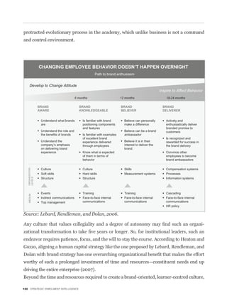 protracted evolutionary process in the academy, which unlike business is not a command
and control environment.




                  CHANGING EMPLOYEE BEHAVIOR DOESN’T HAPPEN OVERNIGHT
                                                           Path to brand enthusiasm


      Develop to Change Attitude
                                                                                                          Inspire to Affect Behavior
                                             6 months                         12 months                       18-24 months

                  BRAND                        BRAND                          BRAND                        BRAND
                  AWARE                        KNOWLEDGEABLE                  BELIEVER                     DELIVERER


                   Understand what brands         Is familiar with brand        Believe can personally        Actively and
                   are                            positioning components        make a difference             enthusiastically deliver
                                                  and features                                                branded promise to
                   Understand the role and                                      Believe can be a brand        customers
                   the beneﬁts of brands          Is familiar with examples     ambassador
                                                  of excellent brand                                          Is recognized and
                   Understand the                 experience delivered          Believe it is in their        rewarded for success in
                   company’s emphasis             through employees             interest to deliver the       the brand delivery
                   on delivering brand                                          brand
                   experience                     Know what is expected                                       Convince other
                                                  of them in terms of                                         employees to become
                                                  behavior                                                    brand ambassadors


                   Culture                        Culture                       Skills                        Compensation systems
   ORGANIZATION




                   Soft skills                    Hard skills                   Measurement systems           Processes
                   Structure                      Structure                                                   Information systems
   LEVELS




                   Events                         Training                      Training                      Cascading
   MEDIUM




                   Indirect communications        Face-to-face internal         Face-to-face internal         Face-to-face internal
                   Top management                 communications                communications                communications
                                                                                                              HR policy

Source: Lebard, Rendleman, and Dolan, 2006.

                                                                                                                                         -


endeavor requires patience, focus, and the will to stay the course. According to Heaton and
Guzzo, aligning a human capital strategy like the one proposed by Lebard, Rendleman, and


worthy of such a prolonged investment of time and resources—constituent needs end up
driving the entire enterprise (2007).
Beyond the time and resources required to create a brand-oriented, learner-centred culture,

122 STRATEGIC ENROLMENT INTELLIGENCE
 