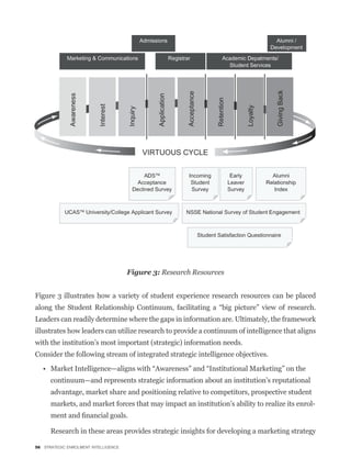 Figure 3: Research Resources


Figure 3 illustrates how a variety of student experience research resources can be placed


Leaders can readily determine where the gaps in information are. Ultimately, the framework
illustrates how leaders can utilize research to provide a continuum of intelligence that aligns
with the institution’s most important (strategic) information needs.
Consider the following stream of integrated strategic intelligence objectives.


      continuum—and represents strategic information about an institution’s reputational
      advantage, market share and positioning relative to competitors, prospective student
      markets, and market forces that may impact an institution’s ability to realize its enrol-


      Research in these areas provides strategic insights for developing a marketing strategy

56 STRATEGIC ENROLMENT INTELLIGENCE
 
