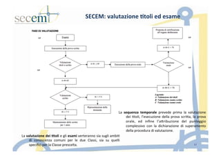 SECEM:	
  valutazione	
  3toli	
  ed	
  esame	
  
17
La	
  valutazione	
  dei	
  3toli	
  e	
  gli	
  esami	
  verteranno	
  sia	
  sugli	
  ambi5	
  
di	
   conoscenza	
   comuni	
   per	
   le	
   due	
   Classi,	
   sia	
   su	
   quelli	
  
speciﬁci	
  per	
  la	
  Classe	
  prescelta.	
  
	
  
La	
   sequenza	
   temporale	
   prevede	
   prima	
   la	
   valutazione	
  
dei	
  5toli,	
  l’esecuzione	
  della	
  prova	
  scriIa,	
  la	
  prova	
  
orale,	
   ed	
   inﬁne	
   l’aIribuzione	
   del	
   punteggio	
  
complessivo	
   con	
   la	
   dichiarazione	
   di	
   superamento	
  
della	
  procedura	
  di	
  valutazione.	
  	
  
 