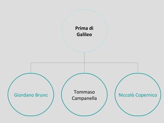 Prima di
                   Galileo




                  Tommaso
Giordano Bruno                Niccolò Copernico
                 Campanella
 