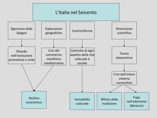 L’Italia nel Seicento


 Egemonia della         Esplorazioni                                   Rivoluzione
                                        Controriforma
    Spagna              geografiche                                     scientifica




     Ritardo               Crisi del   Controllo di ogni
                         commercio     aspetto della vita                 Teoria
 nell’evoluzione
                          marittimo       culturale e                  eliocentrica
economica e civile
                        mediterraneo        sociale


                                                                     Crisi dell’intero
                                                                         sistema
                                                                       conoscitivo



              Declino                                                               Fuga
                                          Immobilità        Rifiuto della
            economico                                                          nell’edonismo
                                           culturale         tradizione
                                                                                 (Barocco)
 