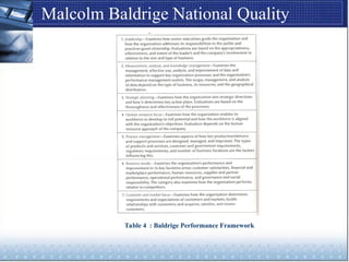 Malcolm Baldrige National Quality
Table 4 : Baldrige Performance Framework
 