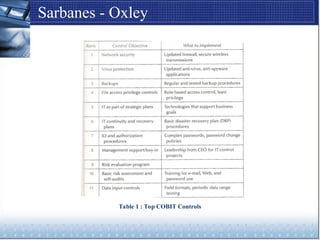 Sarbanes - Oxley
Table 1 : Top COBIT Controls
 