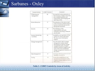 Sarbanes - Oxley
Table 2 : COBIT Controls by Areas of Activity
 