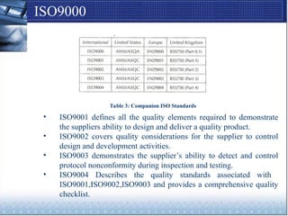 ISO9000
• ISO9001 defines all the quality elements required to demonstrate
the suppliers ability to design and deliver a quality product.
• ISO9002 covers quality considerations for the supplier to control
design and development activities.
• ISO9003 demonstrates the supplier’s ability to detect and control
protocol nonconformity during inspection and testing.
• ISO9004 Describes the quality standards associated with
ISO9001,ISO9002,ISO9003 and provides a comprehensive quality
checklist.
Table 3: Companion ISO Standards
 