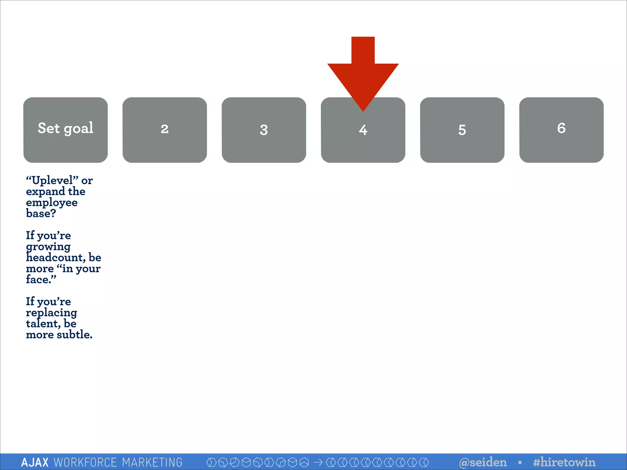 Set goal

2

3

4

5

6

“Uplevel” or
expand the
employee
base?

!

If you’re
growing
headcount, be
more “in your
face.”

!

If you’re
replacing
talent, be
more subtle.

@seiden • #hiretowin

 