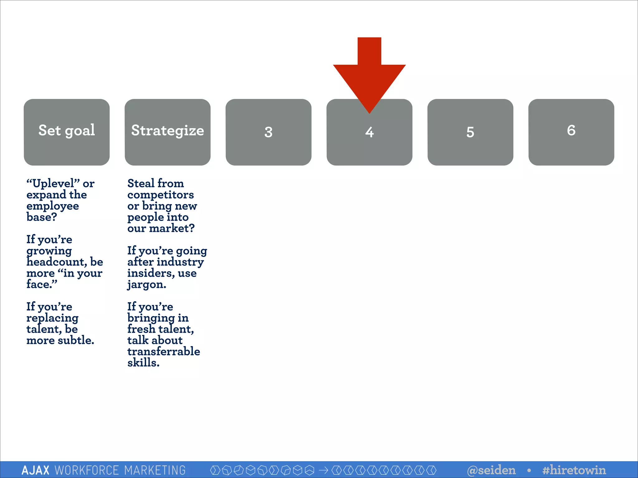 Set goal
“Uplevel” or
expand the
employee
base?

!

If you’re
growing
headcount, be
more “in your
face.”

!

If you’re
replacing
talent, be
more subtle.

Strategize

3

4

5

6

Steal from
competitors
or bring new
people into
our market?

!

If you’re going
after industry
insiders, use
jargon.

!

If you’re
bringing in
fresh talent,
talk about
transferrable
skills.

@seiden • #hiretowin

 