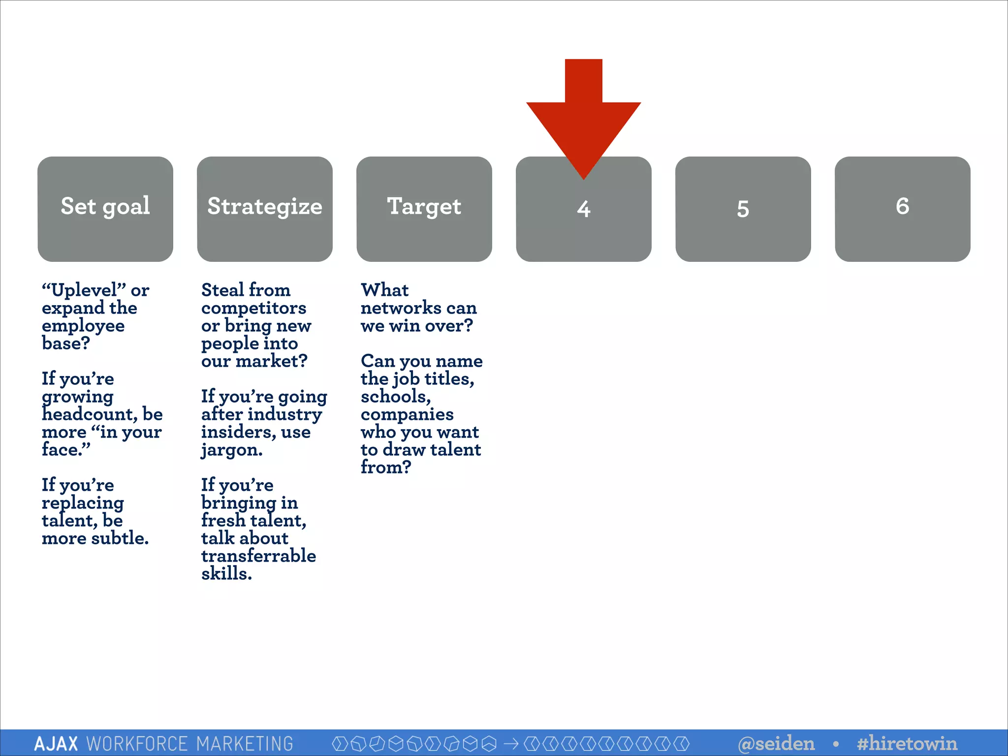 Set goal
“Uplevel” or
expand the
employee
base?

!

If you’re
growing
headcount, be
more “in your
face.”

!

If you’re
replacing
talent, be
more subtle.

Strategize
Steal from
competitors
or bring new
people into
our market?

!

If you’re going
after industry
insiders, use
jargon.

!

If you’re
bringing in
fresh talent,
talk about
transferrable
skills.

Target

4

5

6

What
networks can
we win over?

!

Can you name
the job titles,
schools,
companies
who you want
to draw talent
from?

!

@seiden • #hiretowin

 