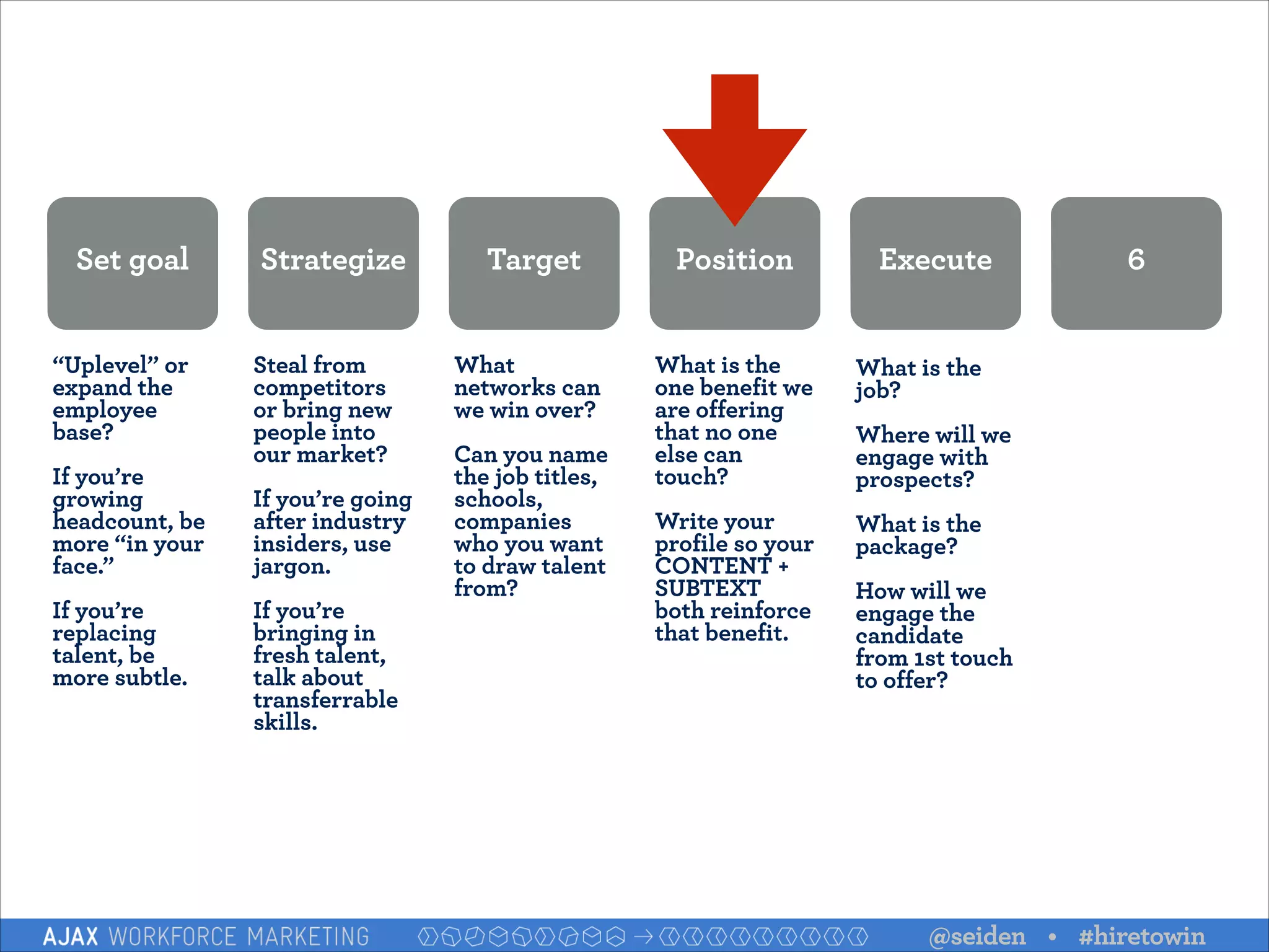 Set goal
“Uplevel” or
expand the
employee
base?

!

If you’re
growing
headcount, be
more “in your
face.”

!

If you’re
replacing
talent, be
more subtle.

Strategize
Steal from
competitors
or bring new
people into
our market?

!

If you’re going
after industry
insiders, use
jargon.

!

If you’re
bringing in
fresh talent,
talk about
transferrable
skills.

Target

Position

What
networks can
we win over?

What is the
one benefit we
are offering
that no one
else can
touch?

What is the
job?  

Write your
profile so your
CONTENT +
SUBTEXT
both reinforce
that benefit.

What is the
package? 

!

Can you name
the job titles,
schools,
companies
who you want
to draw talent
from?

!

Execute

6

 

!

Where will we
engage with
prospects? 
 
 

How will we
engage the
candidate
from 1st touch
to offer?

@seiden • #hiretowin

 
