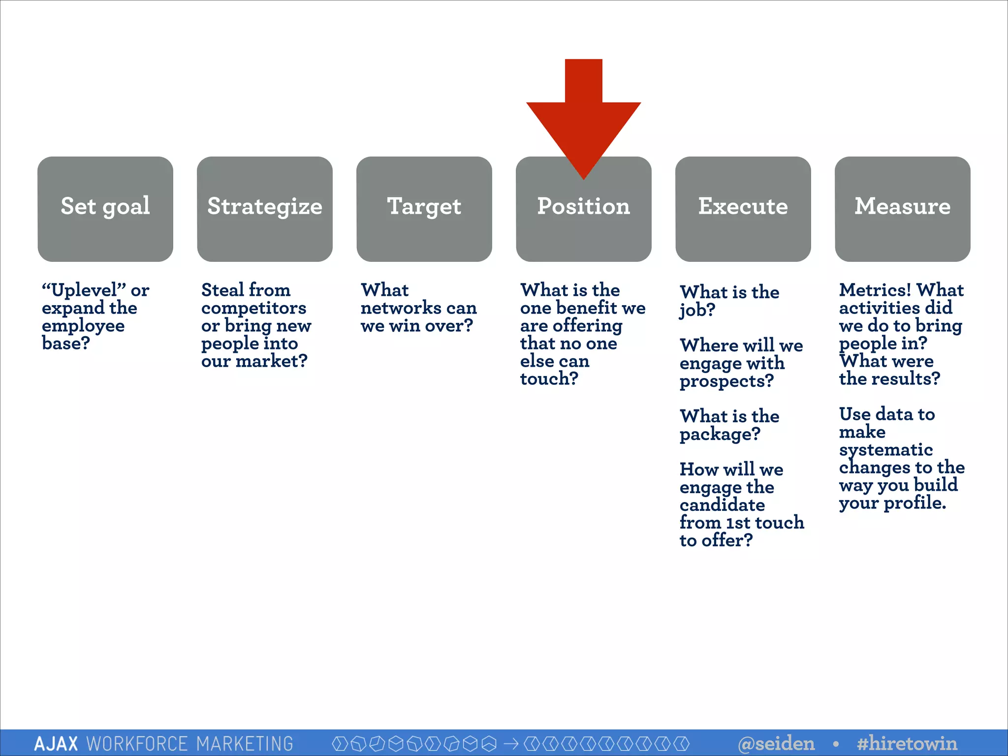 Set goal
“Uplevel” or
expand the
employee
base?

Strategize
Steal from
competitors
or bring new
people into
our market?

Target

Position

What
networks can
we win over?

What is the
one benefit we
are offering
that no one
else can
touch?

Execute
What is the
job?  
 

Where will we
engage with
prospects? 
 
 

What is the
package? 
How will we
engage the
candidate
from 1st touch
to offer?

Measure
Metrics! What
activities did
we do to bring
people in?
What were
the results?

!

Use data to
make
systematic
changes to the
way you build
your profile.

@seiden • #hiretowin

 