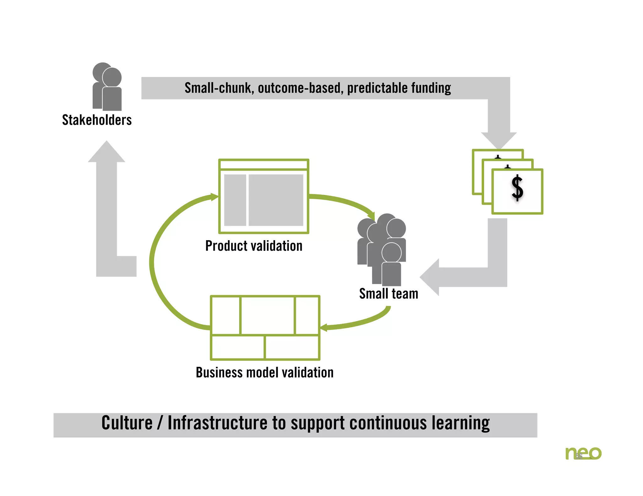 56
Business model validation
Product validation
Small team
Culture / Infrastructure to support continuous learning
Stakeholders
Small-chunk, outcome-based, predictable funding
$$$
 