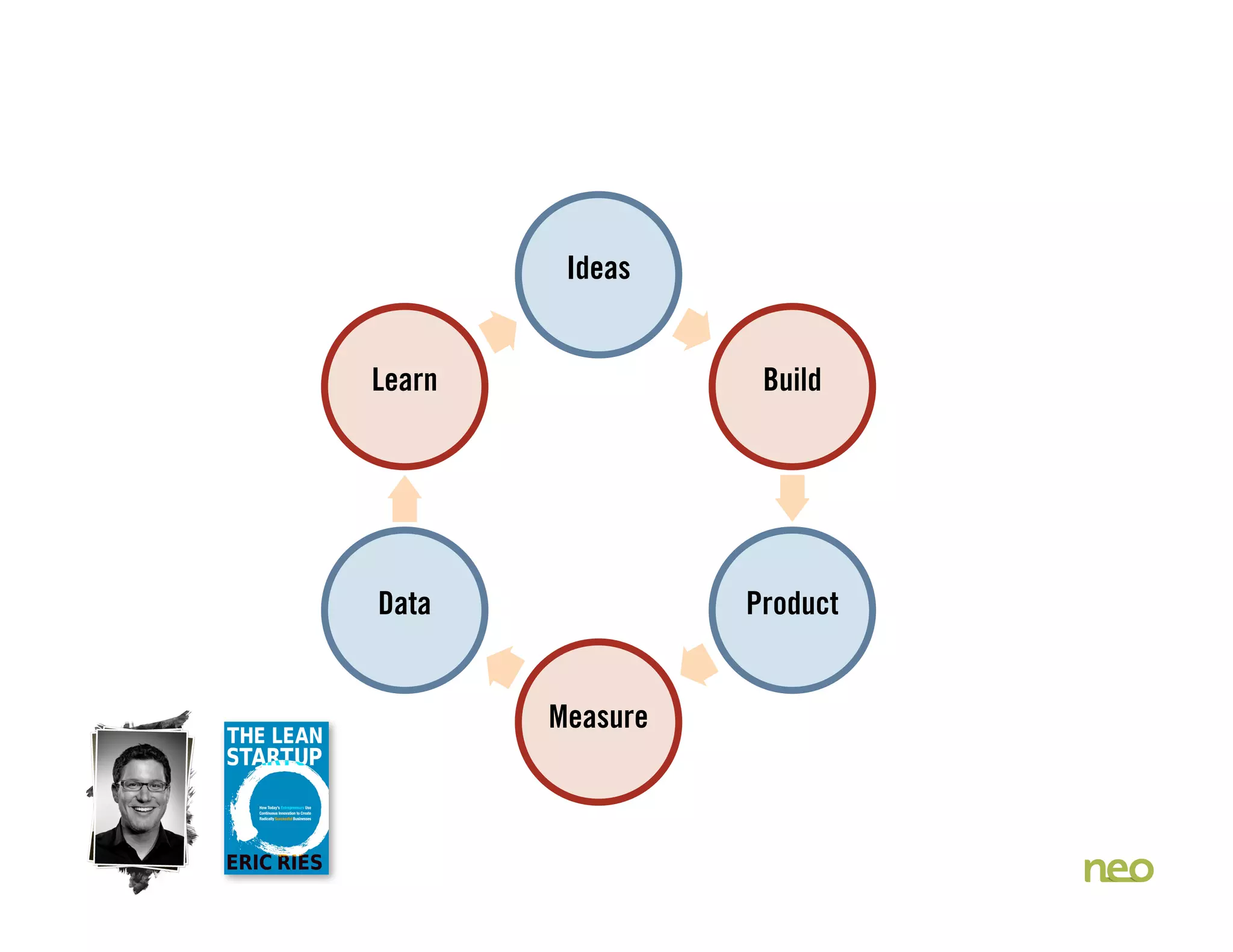 Ideas
Build
Product
Measure
Data
Learn
 
