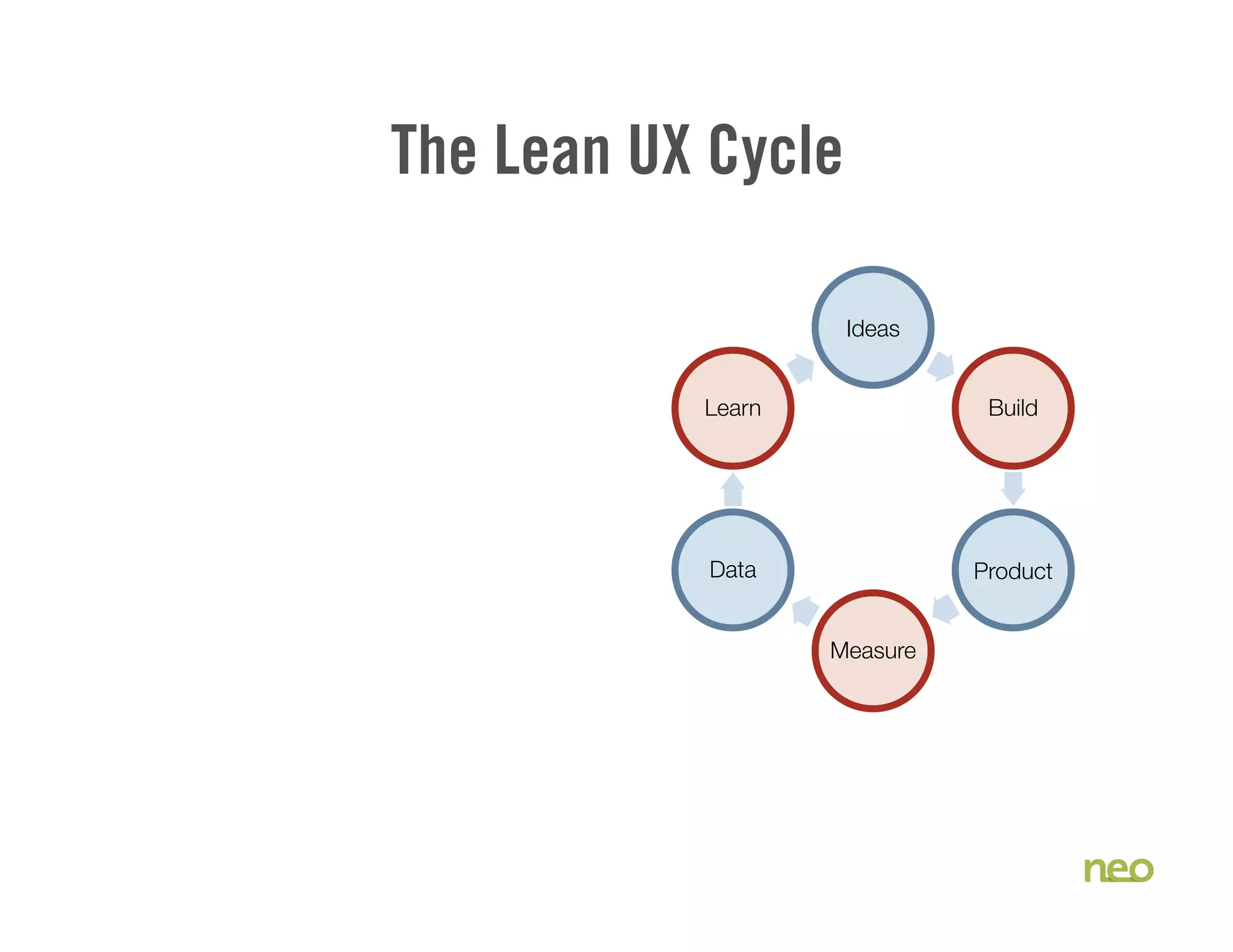 The Lean UX Cycle
Ideas
Build
Product
Measure
Data
Learn
 