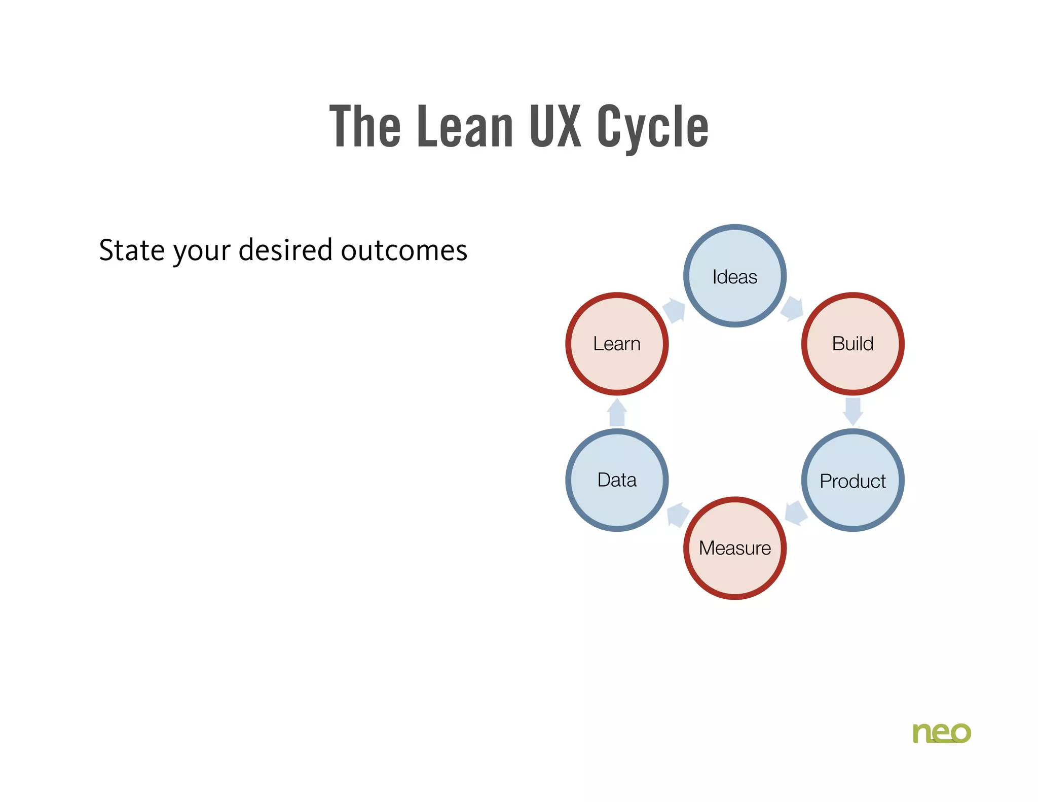 The Lean UX Cycle
State your desired outcomes
Ideas
Build
Product
Measure
Data
Learn
 