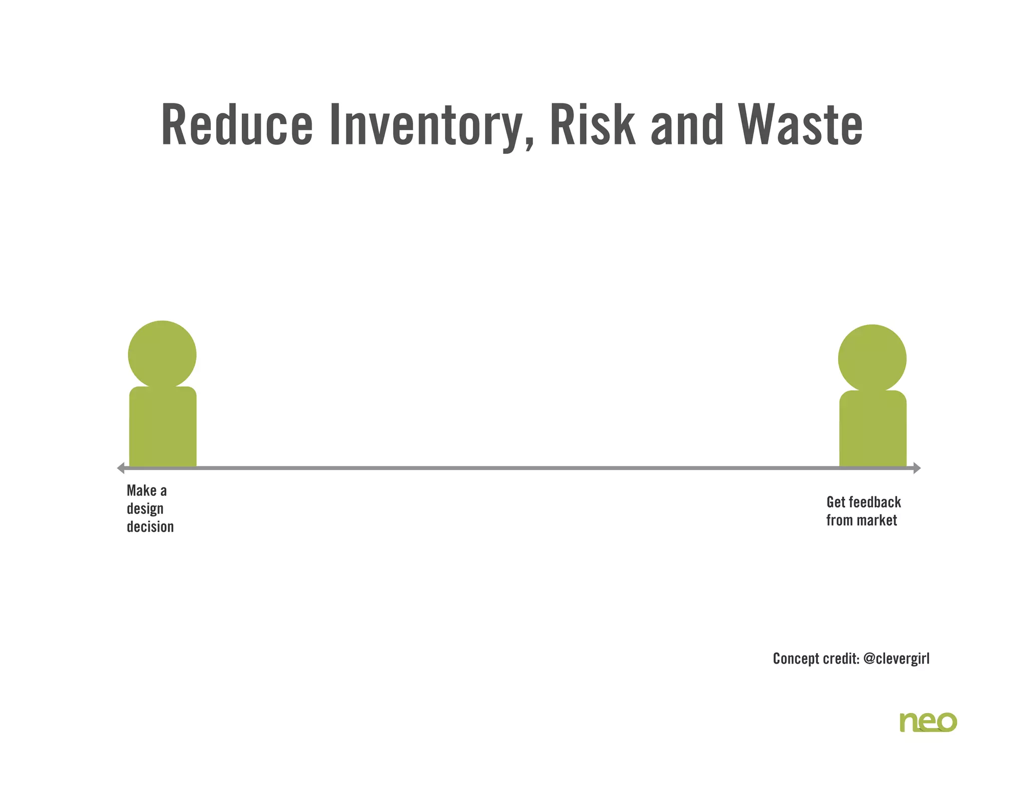 Reduce Inventory, Risk and Waste
Make a
design
decision
Get feedback
from market
Concept credit: @clevergirl
 