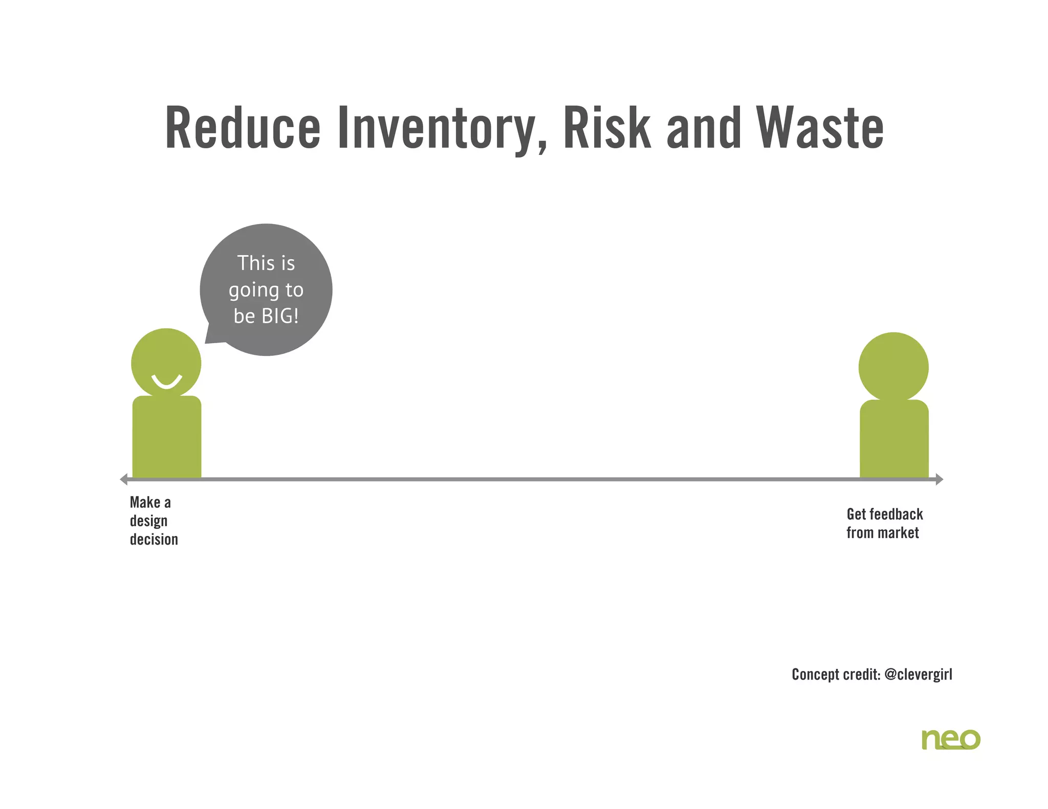 Reduce Inventory, Risk and Waste
This is
going to
be BIG!
Make a
design
decision
Get feedback
from market
Concept credit: @clevergirl
 