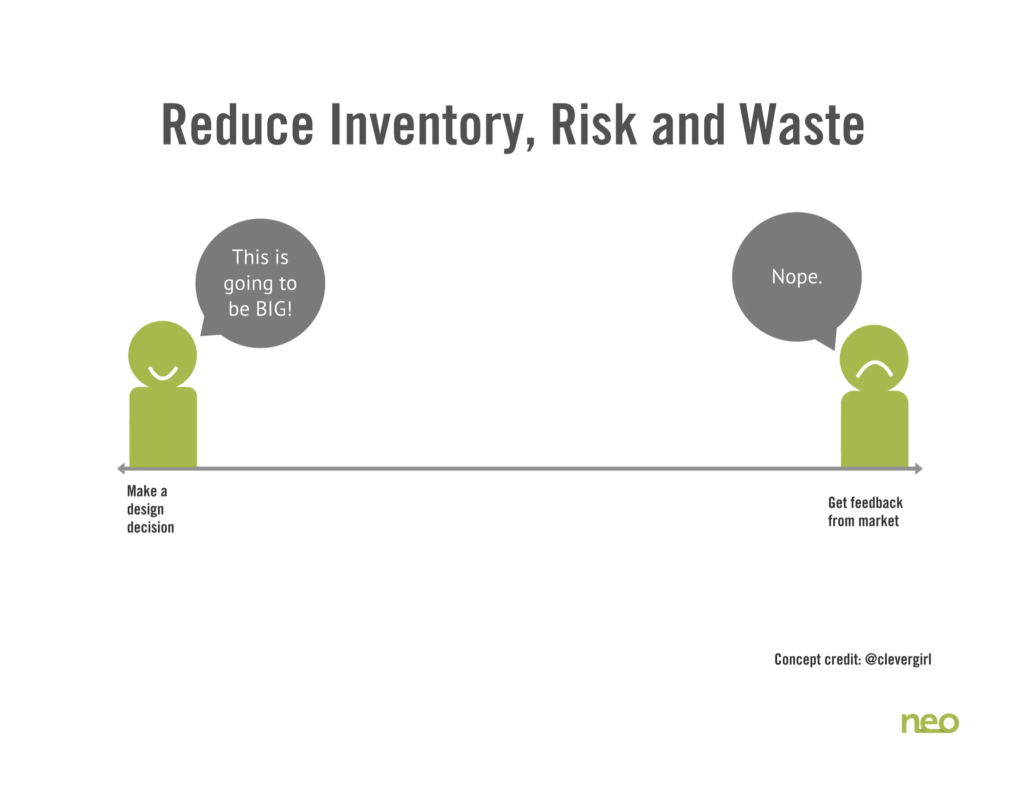 Reduce Inventory, Risk and Waste
Nope.
This is
going to
be BIG!
Make a
design
decision
Get feedback
from market
Concept credit: @clevergirl
 