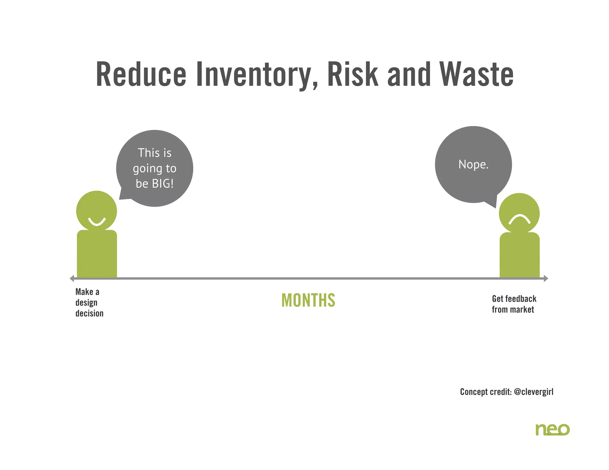 Reduce Inventory, Risk and Waste
Nope.
This is
going to
be BIG!
Make a
design
decision
MONTHS Get feedback
from market
Concept credit: @clevergirl
 