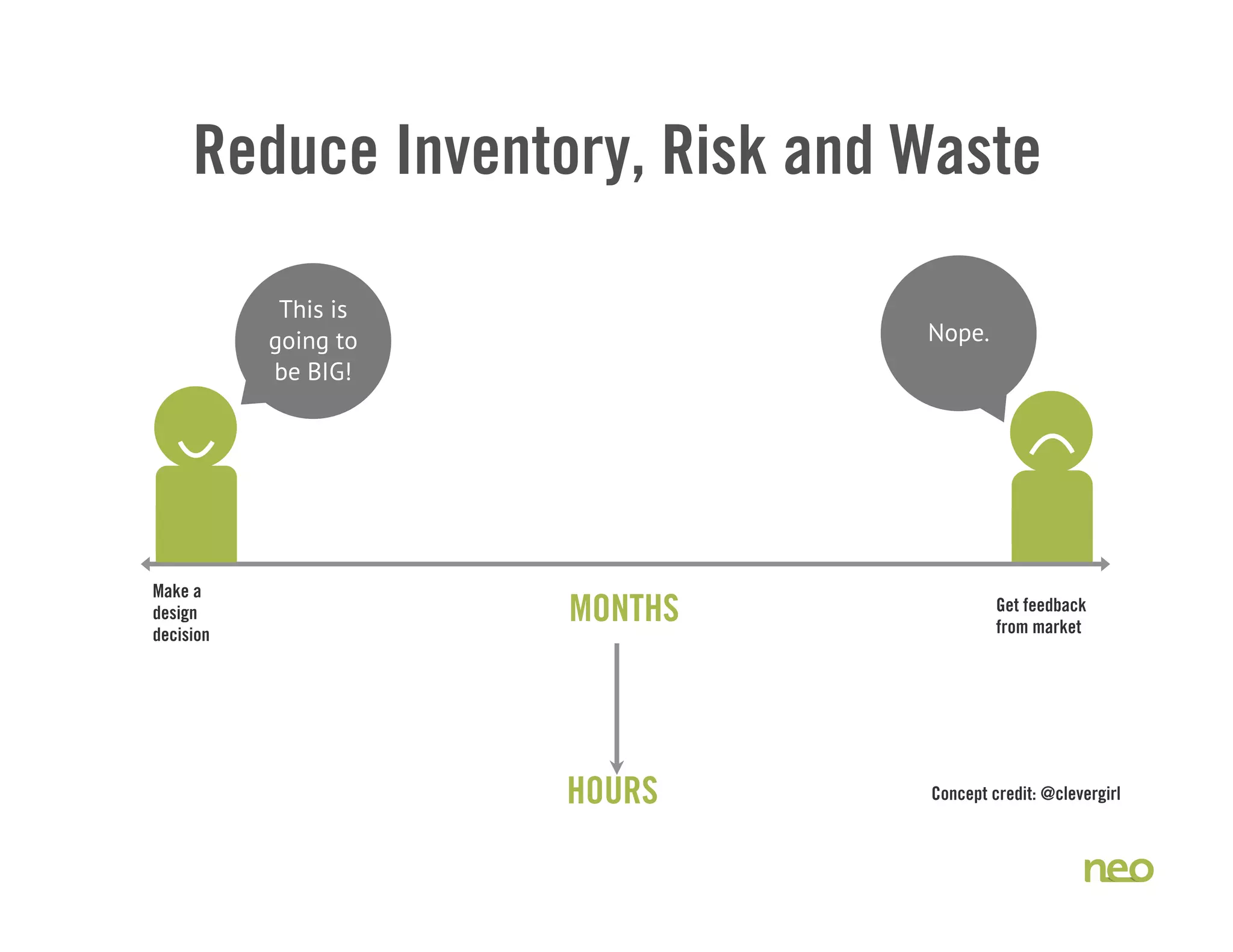 Reduce Inventory, Risk and Waste
Nope.
This is
going to
be BIG!
Make a
design
decision
MONTHS
HOURS
Get feedback
from market
Concept credit: @clevergirl
 