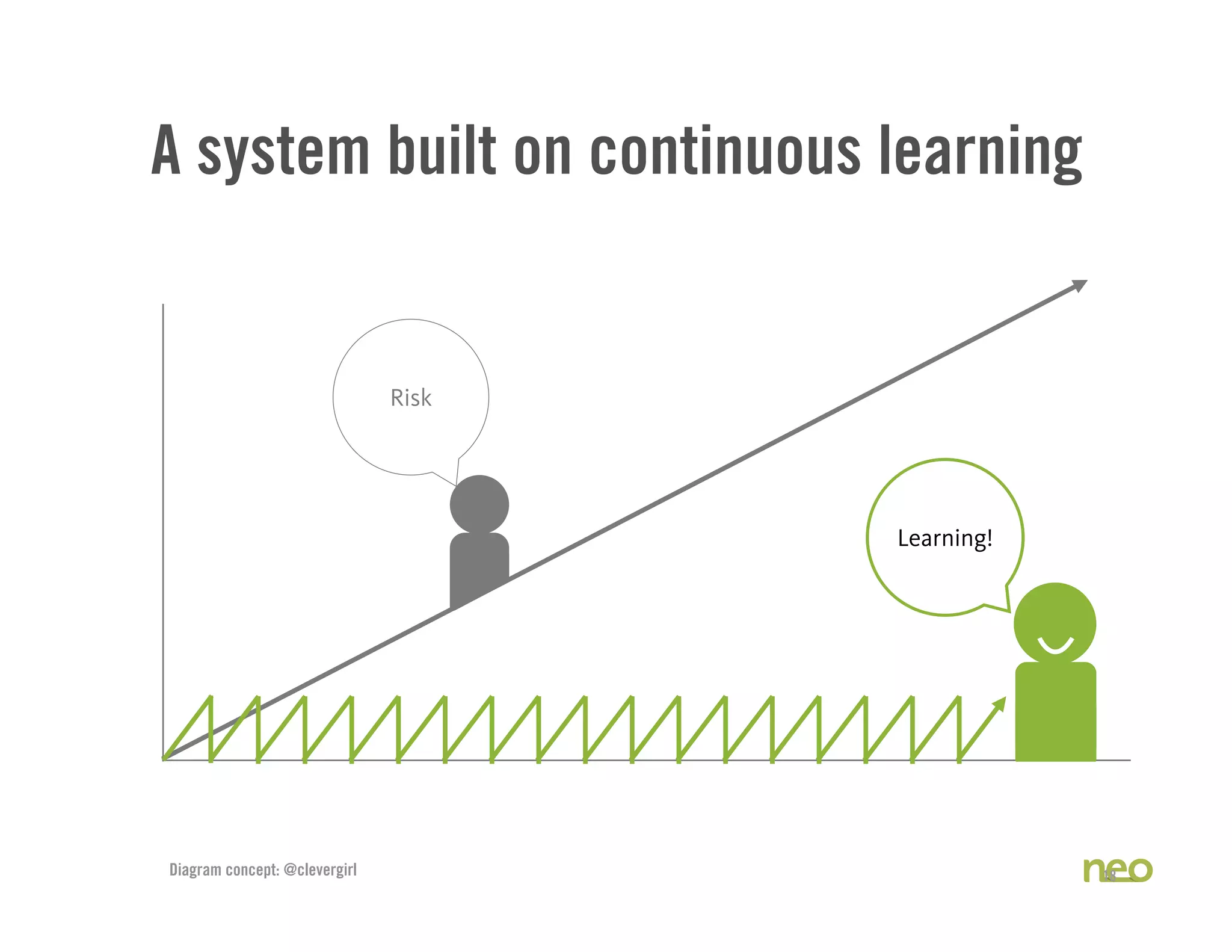 A system built on continuous learning
18
Risk
Diagram concept: @clevergirl
Learning!
 