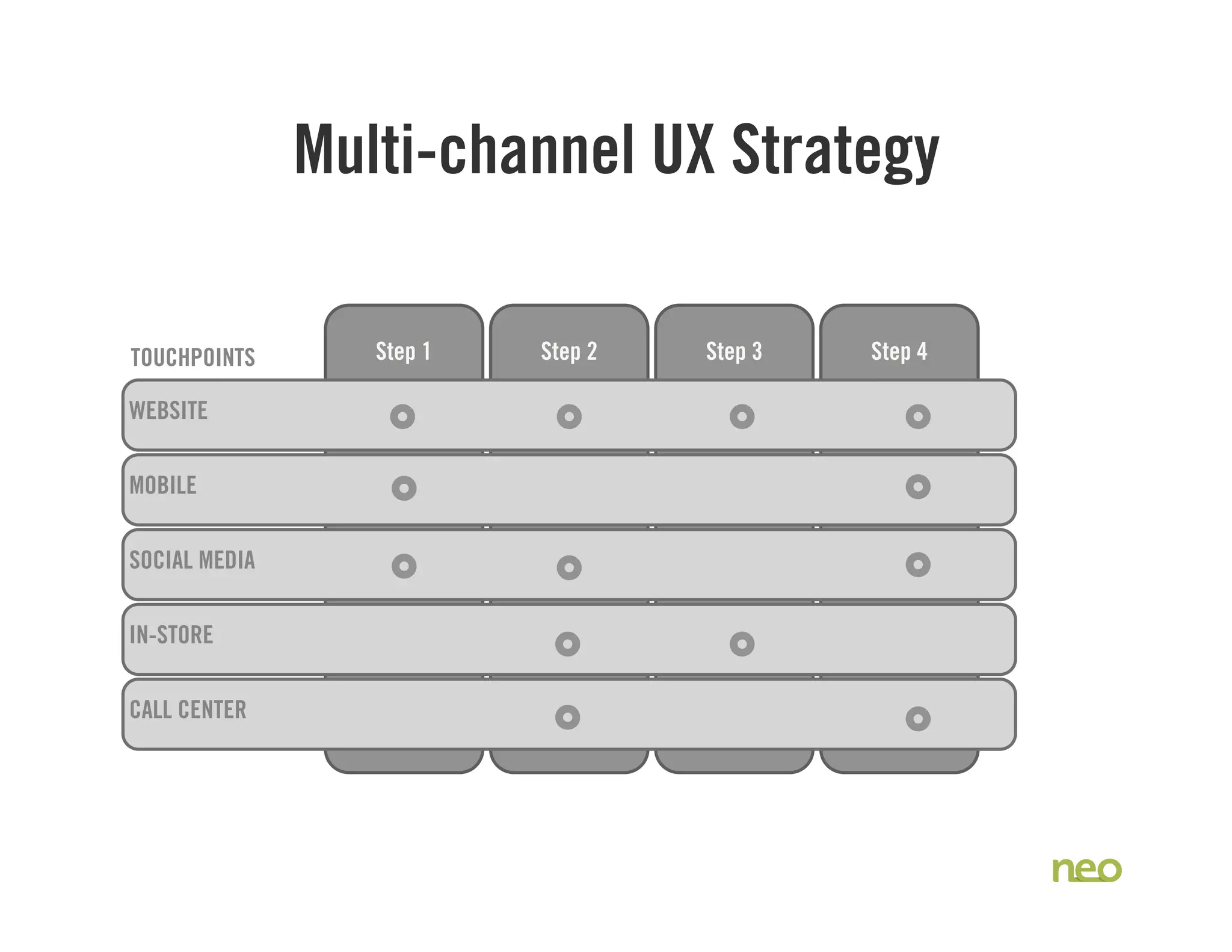 Step 1 Step 2 Step 3 Step 4
CALL CENTER
IN-STORE
SOCIAL MEDIA
MOBILE
WEBSITE
Multi-channel UX Strategy
TOUCHPOINTS
 