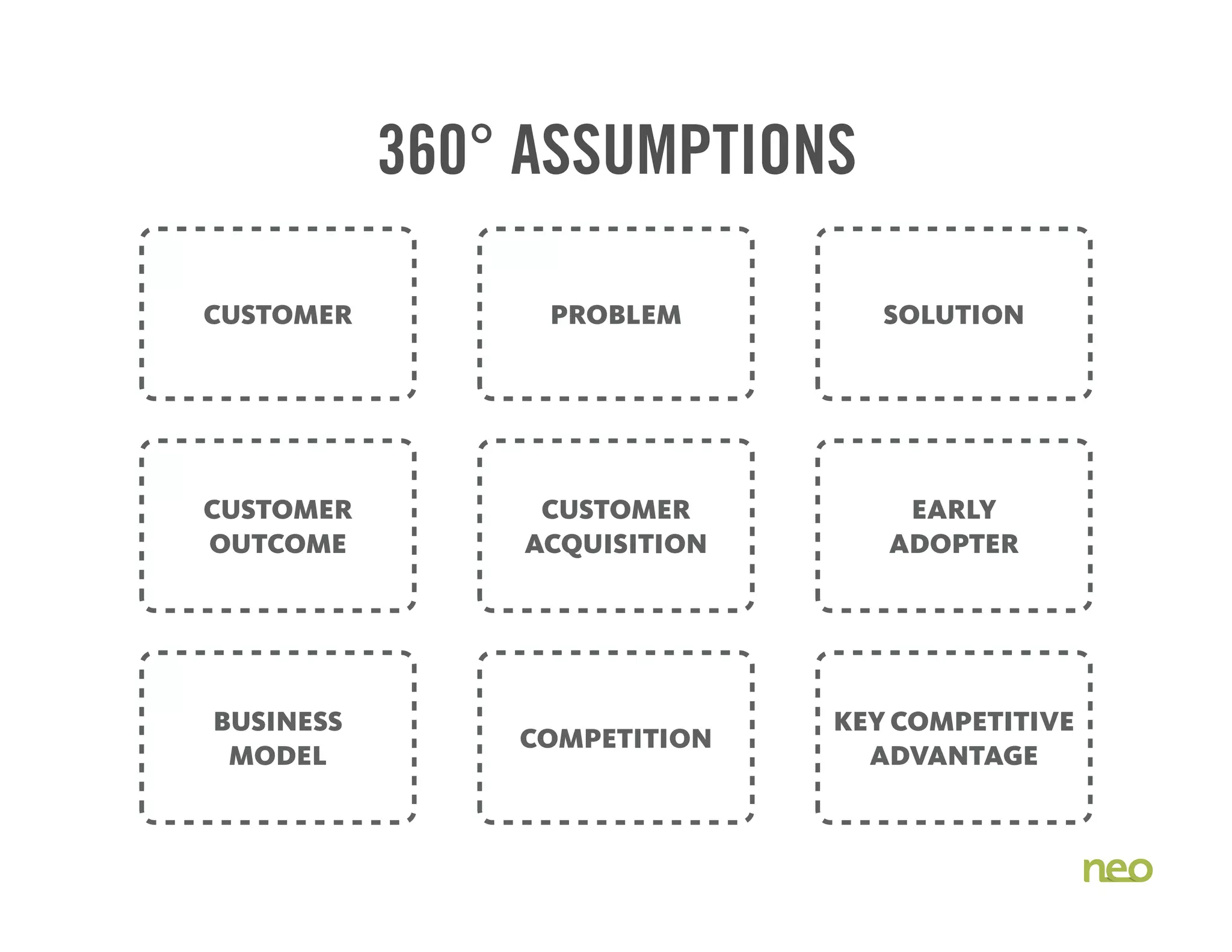 CUSTOMER PROBLEM SOLUTION
BUSINESS
MODEL
COMPETITION
KEY COMPETITIVE
ADVANTAGE
CUSTOMER
OUTCOME
CUSTOMER
ACQUISITION
EARLY
ADOPTER
360° ASSUMPTIONS
 