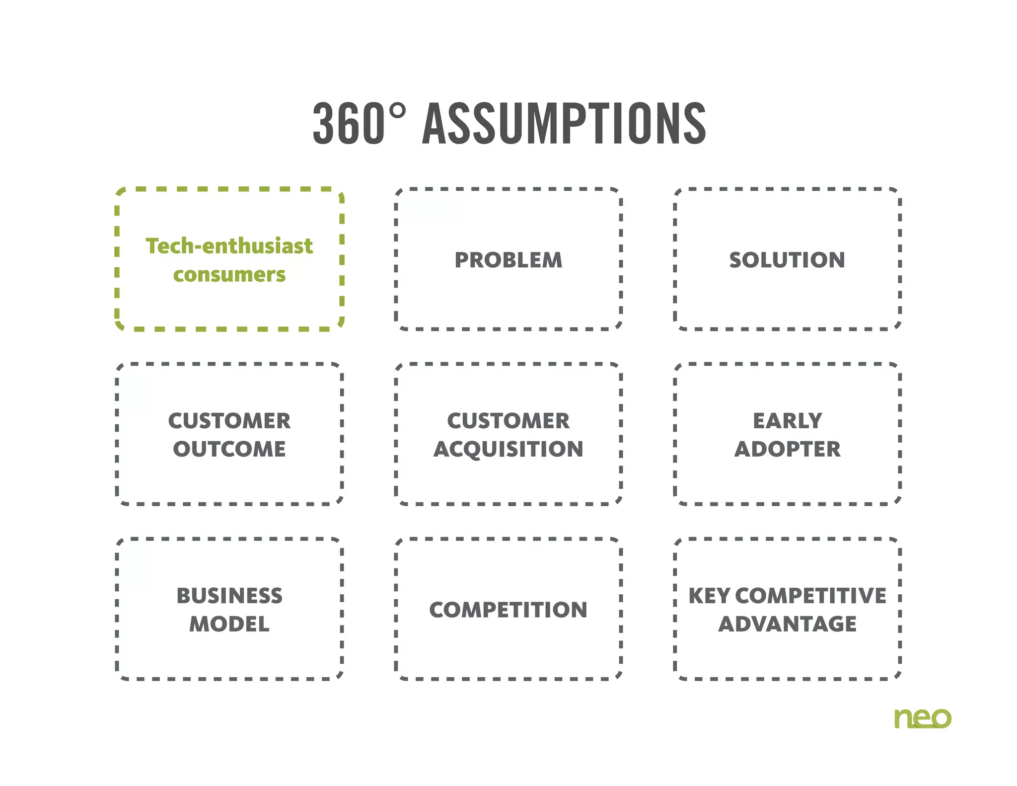 PROBLEM SOLUTION
BUSINESS
MODEL
COMPETITION
KEY COMPETITIVE
ADVANTAGE
CUSTOMER
OUTCOME
CUSTOMER
ACQUISITION
EARLY
ADOPTER
360° ASSUMPTIONS
Tech-enthusiast
consumers
 